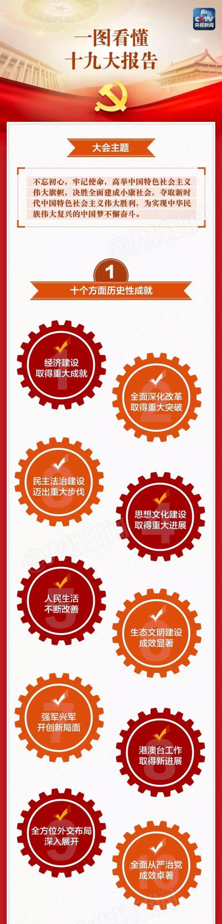 一張圖，帶你看懂十九大報告