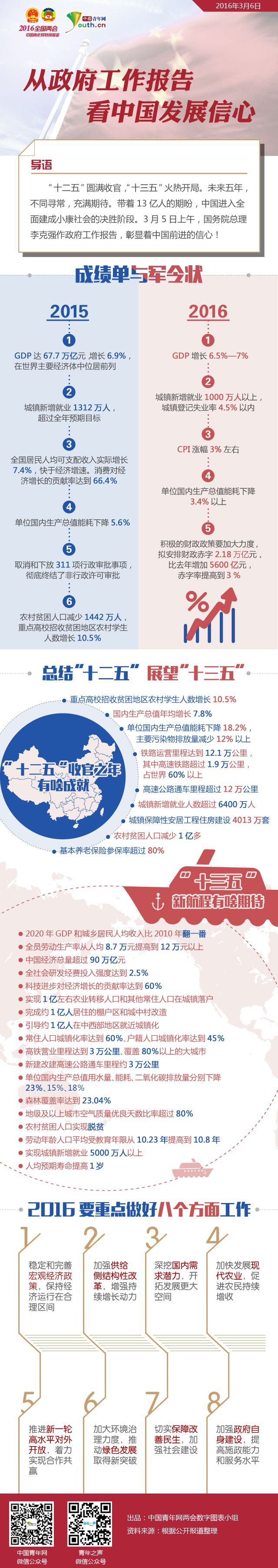 從政府工作報告看中國發(fā)展信心