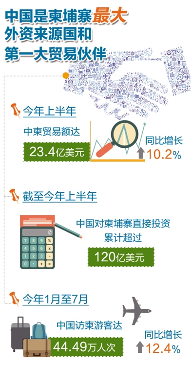 圖懂:中柬經貿合作成果顯著