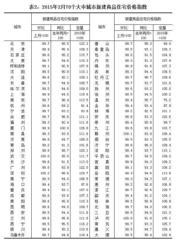 2月70大中城市房價環比66城下跌 一線城市僅深圳上漲