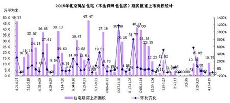 上周北京住宅供應(yīng)為零 住宅成交量漲價(jià)跌