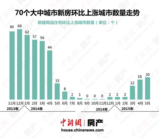 北上廣深領漲5月房價 三四線樓市仍陷下跌泥潭