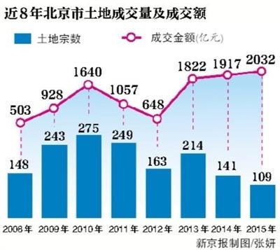 2015年北京土地成交量創8年最低 房企面臨嚴峻考驗