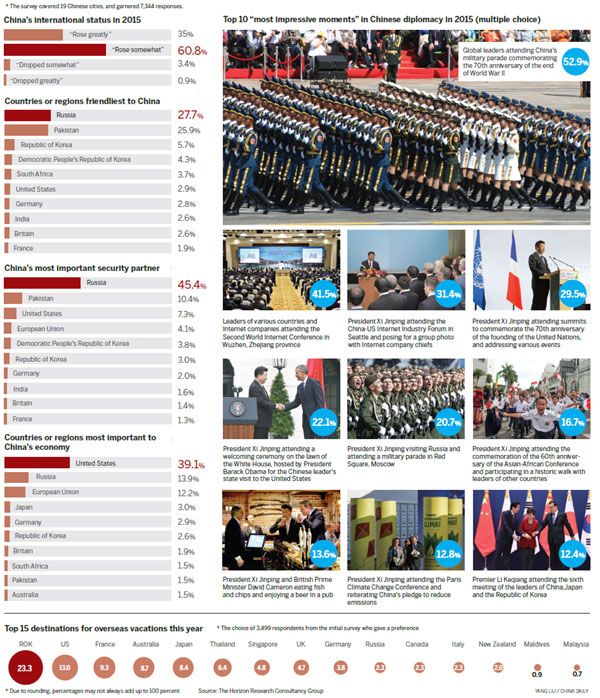 多數民眾認為中國國際地位逐步上升