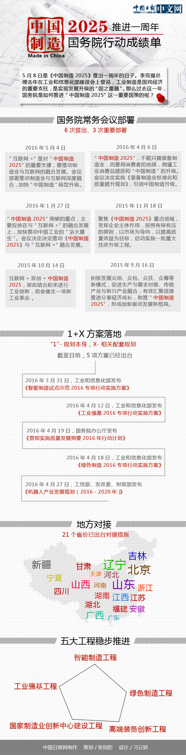一圖看懂國務院推進“中國制造2025”成績單