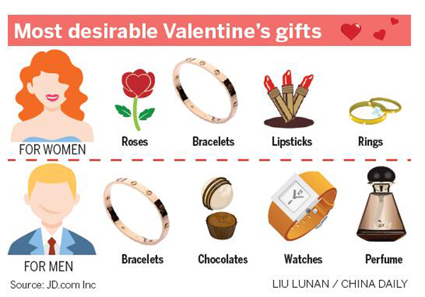 情人節:網購禮品成時尚