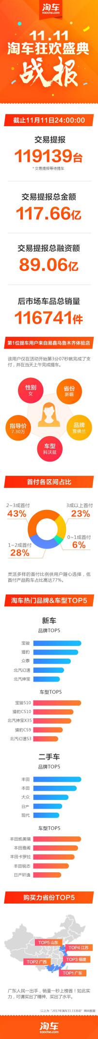 “淘車11.11活動”交靚麗成績單 汽車生態(tài)“重構(gòu)者”易鑫正“跑步前進”