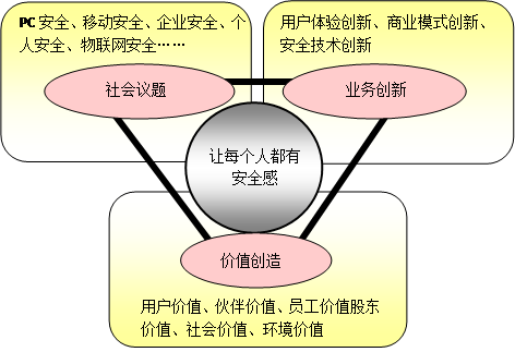 讓每個(gè)人都有安全感:360發(fā)布首份企業(yè)社會責(zé)任報(bào)告