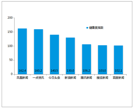 鳳凰新聞客戶端位列中國新聞App用戶健康度指數首位
